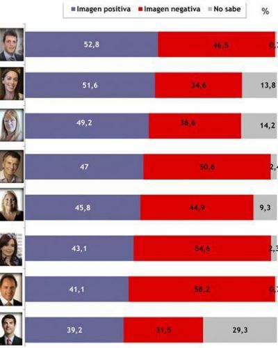 Massa encabeza ranking de imagen positiva