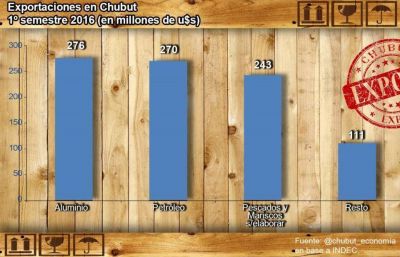 Por primera vez en 20 a�os, desde Chubut se export� m�s aluminio que hidrocarburos