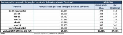 Primer semestre: los precios le ganaron por paliza a los salarios