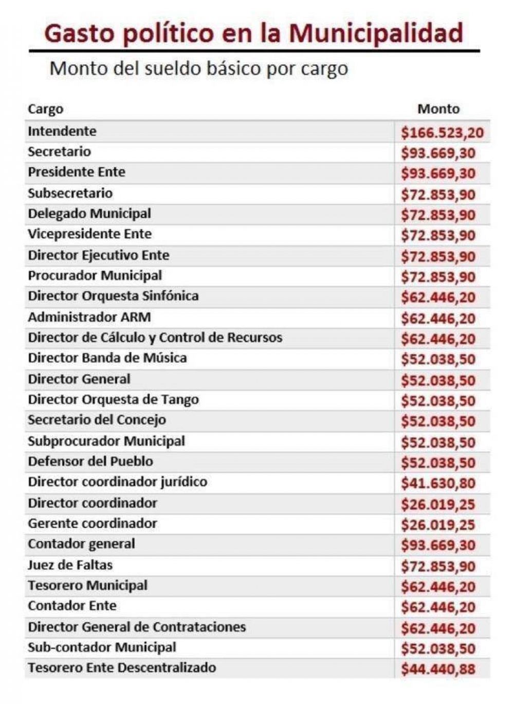 El intendente y sus funcionarios se bajaron un 10 % el sueldo