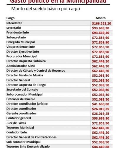 El intendente y sus funcionarios se bajaron un 10 % el sueldo