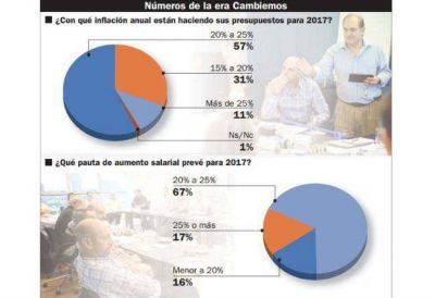 CEOs planean un 2017 con m�s inflaci�n de la que espera Macri