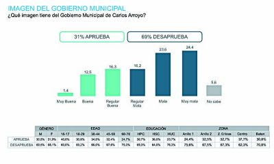 Fuerte ca�da de la imagen del intendente Arroyo