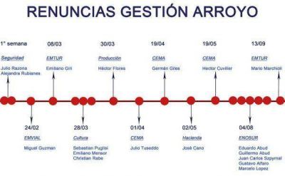 �El gobierno actual tiene el triste r�cord de 17 funcionarios renunciados�