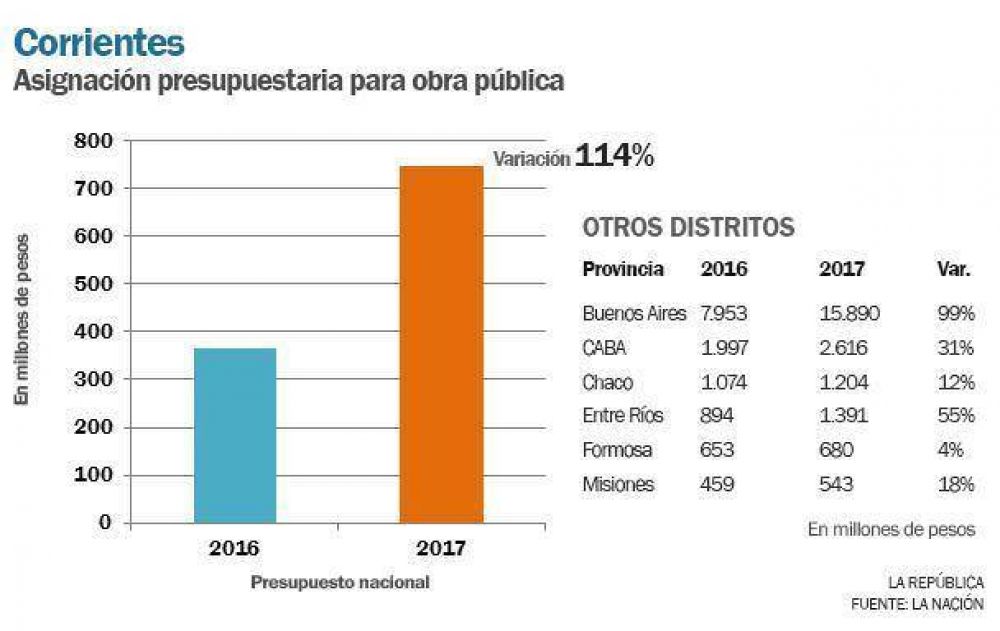 En 2017, Corrientes recibir 114% ms para obras pblicas que en 2016