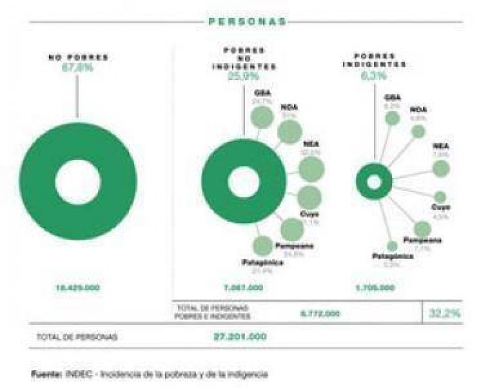 En Cuyo el 35,6 % de la poblaci�n es pobre y el 4,5 est� en la indigencia