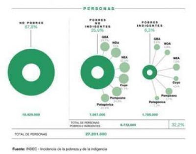 En Cuyo el 35,6 % de la poblaci�n es pobre y el 4,5 est� en la indigencia