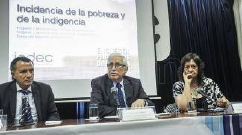 Indec: El 32,2% de los argentinos es pobre y el 6,3% se encuentra en la indigencia