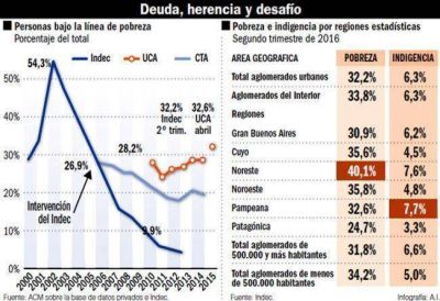 El Gobierno apuesta a bajar diez puntos la pobreza en doce meses