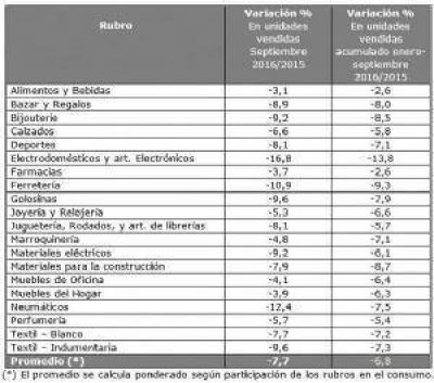 Las ventas minoristas cayeron 7,7 % en septiembre