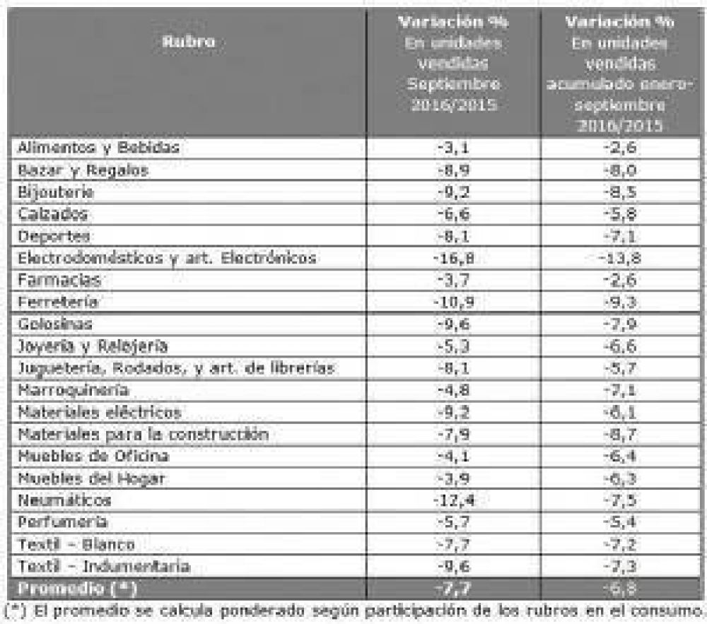 Las ventas minoristas cayeron 7,7 % en septiembre