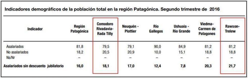 Trelew-Rawson, con la mayor tasa de empleo en negro de la Patagonia