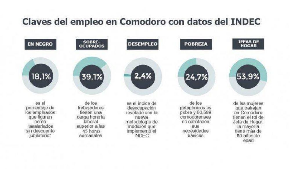 Uno de cada cinco trabajadores en Comodoro Rivadavia est en negro