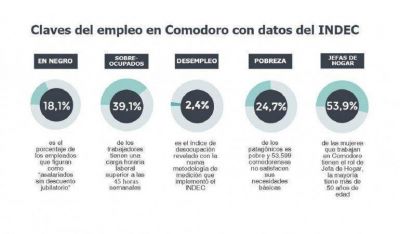 Uno de cada cinco trabajadores en Comodoro Rivadavia est� en negro