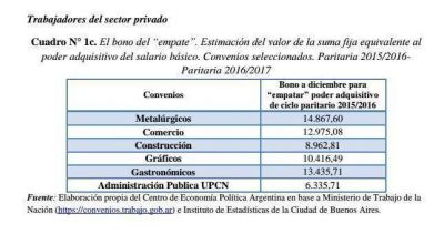 El bono de dos mil pesos, lejos de recomponer lo perdido