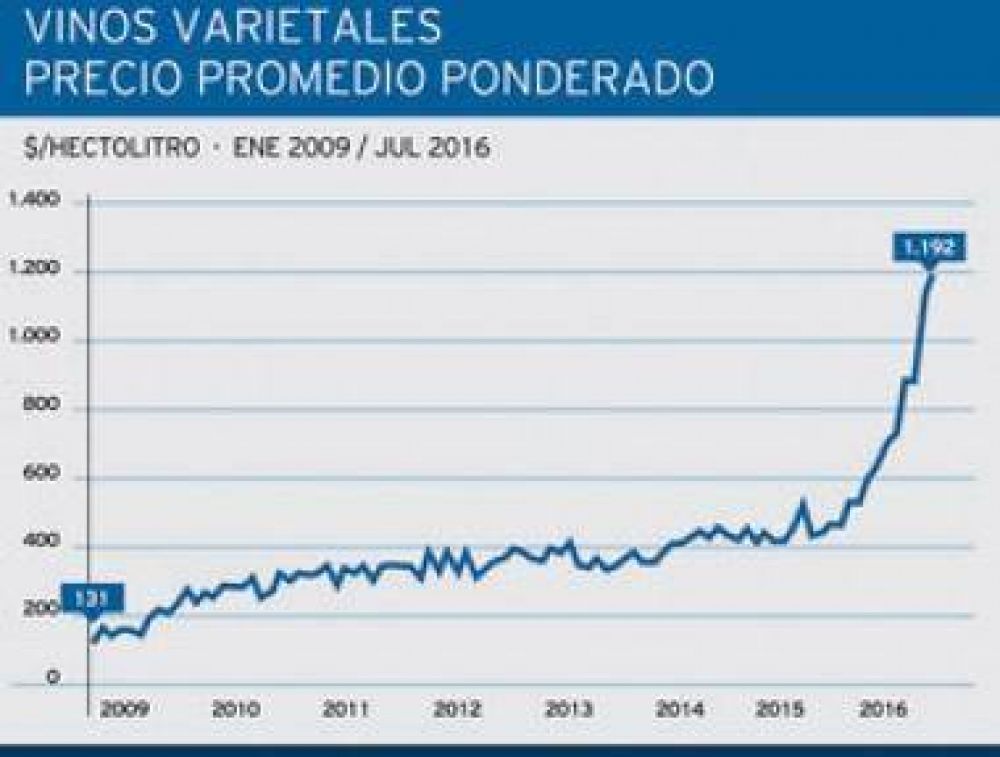 Fuertes aumentos registrados en los precios de uvas y vinos