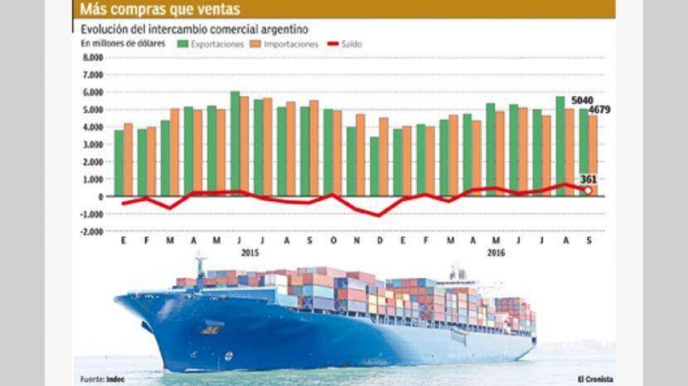 Con baja en importaciones, el supervit comercial fue de u$s 361 millones