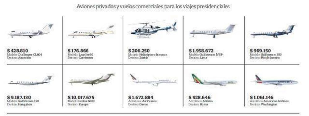 Presidencia gast $ 26 millones en pasajes y alquiler de aviones