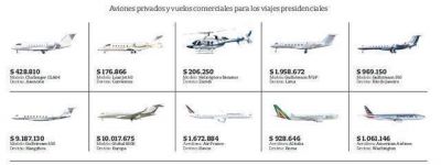 Presidencia gast� $ 26 millones en pasajes y alquiler de aviones