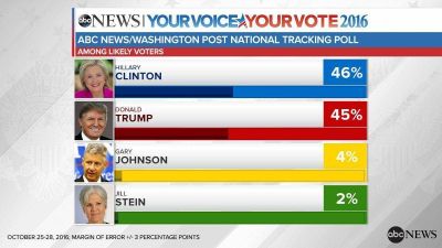 Trump mejora en las encuestas y puede dar la sorpresa