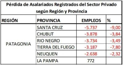Chubut perdi� 3.878 empleos privados en blanco en el �ltimo a�o