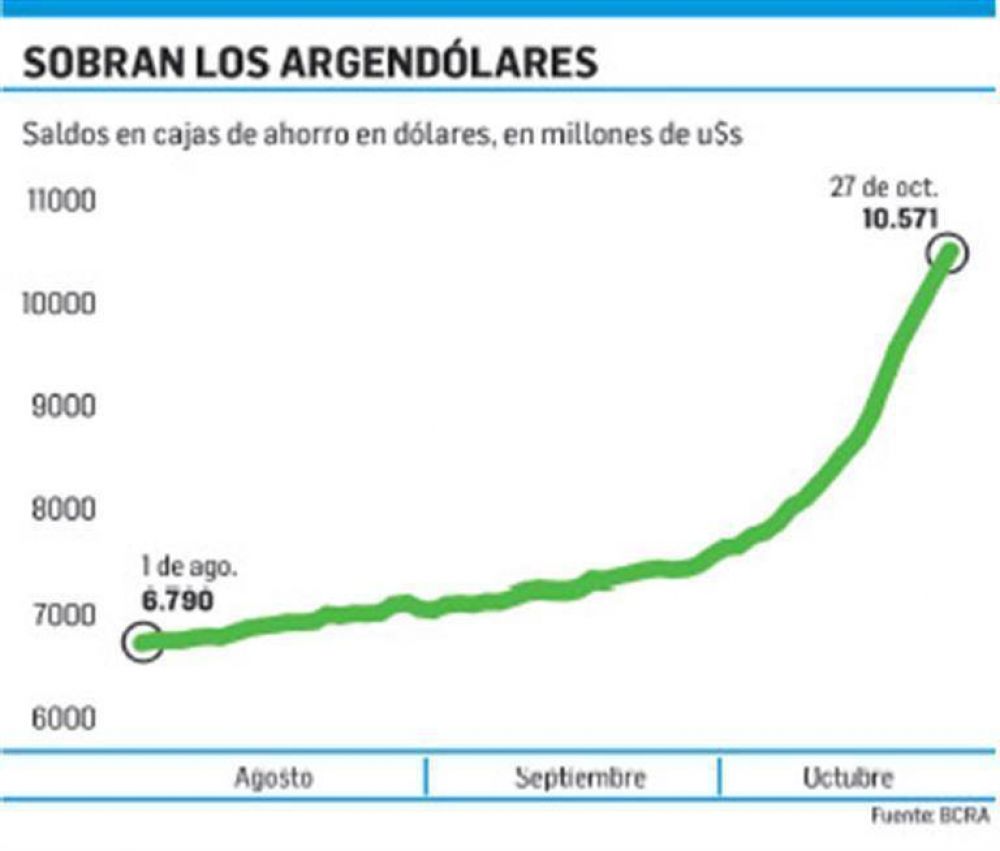�Lado B� del blanqueo: d�lar bajo, cr�ditos al 3% y aluvi�n de Lebac