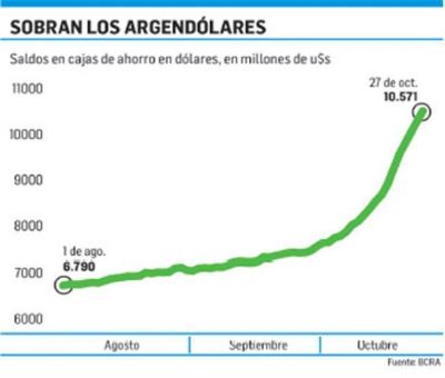 �Lado B� del blanqueo: d�lar bajo, cr�ditos al 3% y aluvi�n de Lebac