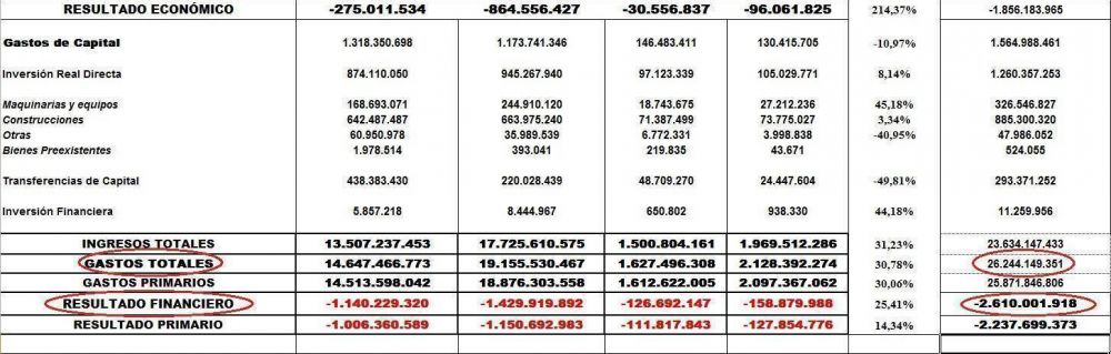 R�o Negro llegar� a fin de a�o con un d�ficit proyectado de 2.600 millones de pesos