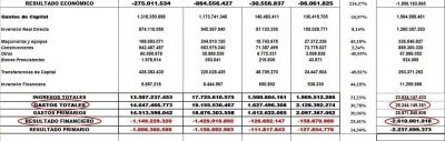 R�o Negro llegar� a fin de a�o con un d�ficit proyectado de 2.600 millones de pesos