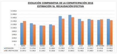 Misiones: La coparticipaci�n de octubre creci� un 20 por ciento