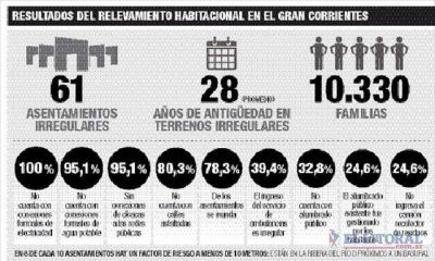 Techo: uno de cada 10 capitalinos vive en un asentamiento irregular y precario