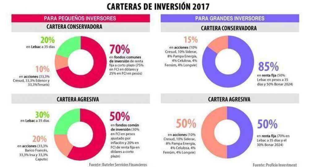 Carteras de inversi�n 2017: qu� recomiendan analistas para grandes y peque�os inversores