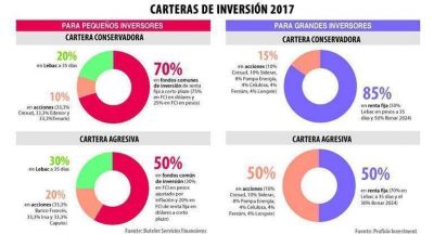 Carteras de inversi�n 2017: qu� recomiendan analistas para grandes y peque�os inversores