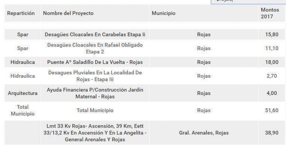 La Provincia detall� las obras para Rojas incluidas en el presupuesto 2017