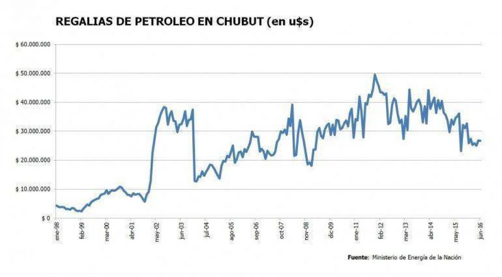 Cayeron en un 20,1% las regalas petroleras que llegan a Chubut