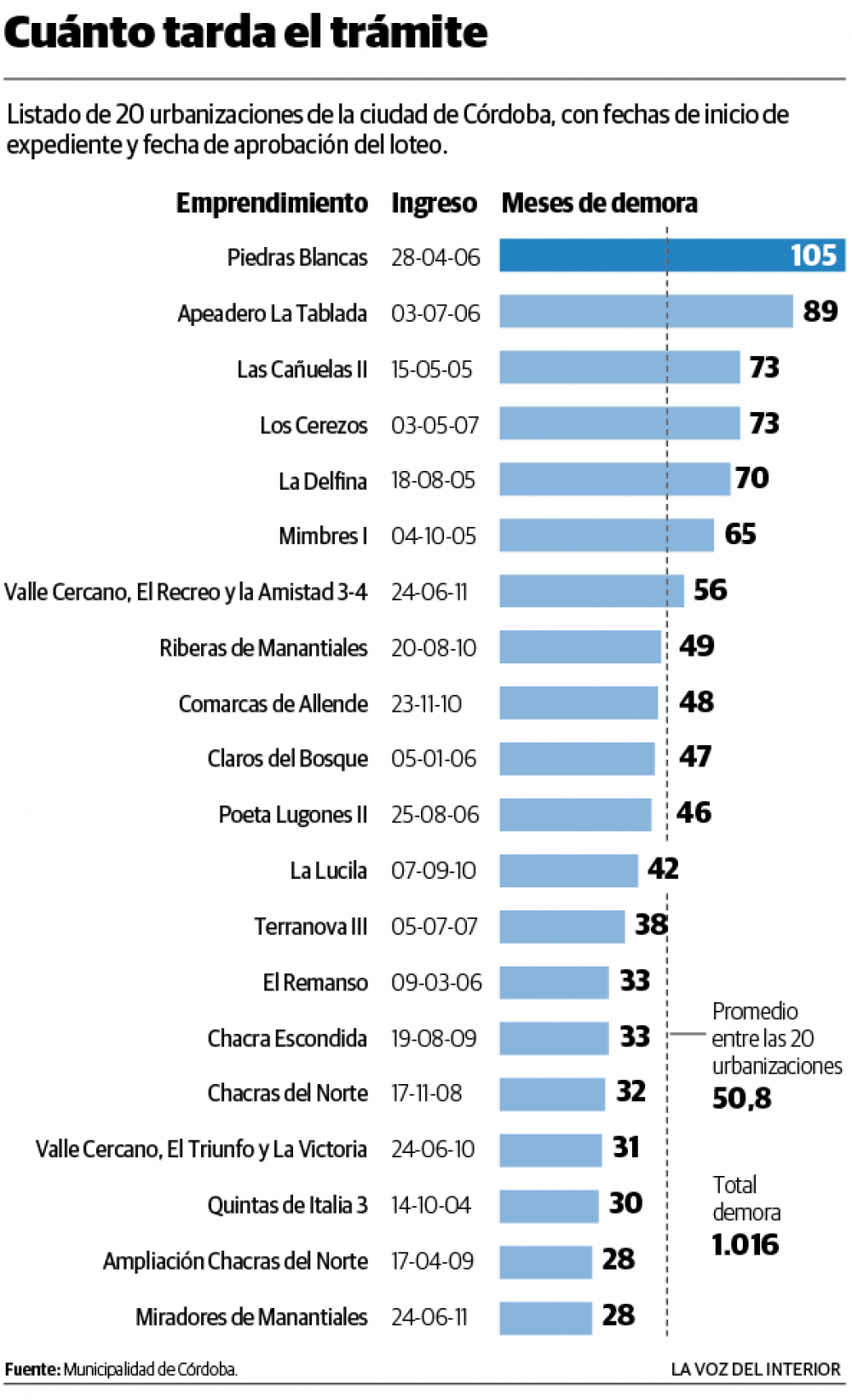 Escrituras: municipio admite 25% de culpa por las demoras
