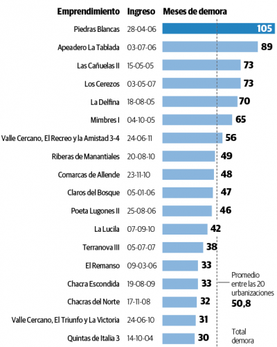 Escrituras: municipio admite 25% de culpa por las demoras
