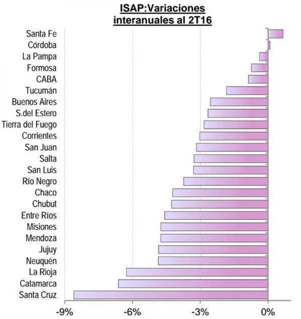 La Rioja, entre las provincias con mayor recesi�n del pa�s