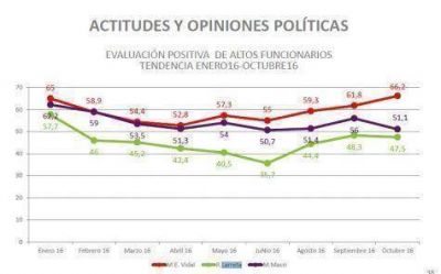 La imagen de Larreta viene en baja