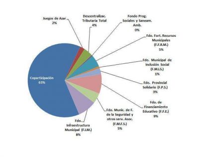 Entre enero y octubre, el Municipio recibi� de la Provincia transferencias por m�s de 255 millones de pesos
