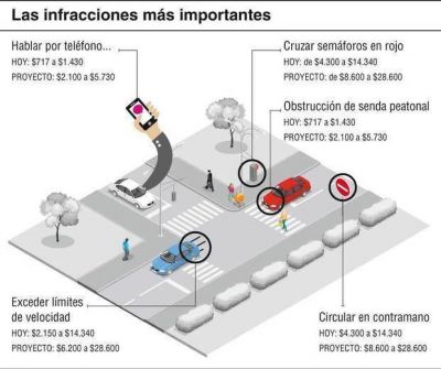 Pasar un sem�foro en rojo podr�a multarse con hasta 28 mil pesos
