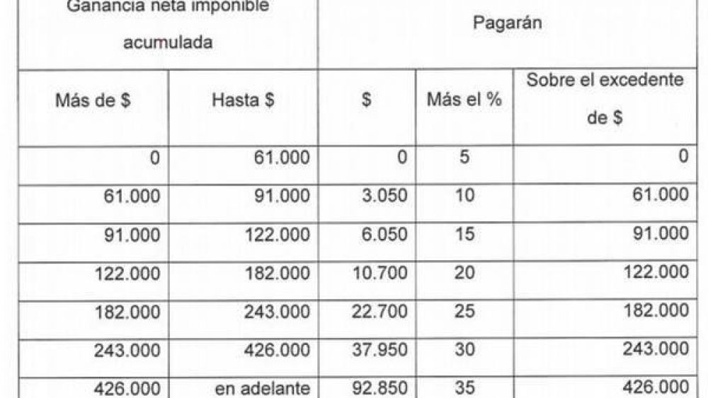 Claves para entender el proyecto de Ganancias del Gobierno
