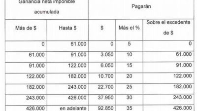 Claves para entender el proyecto de Ganancias del Gobierno