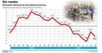 La recesi�n no cede en el tercer trimestre y la ca�da del PBI ser� de hasta 2,5% este a�o