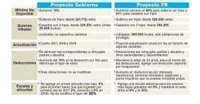 Ganancias: Gobierno vs Massa �cu�l es el impacto de cada proyecto?