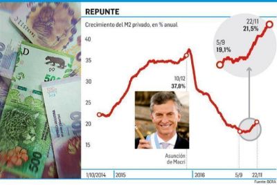 Alerta: sube emisi�n de pesos por primera vez en la era Macri