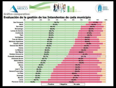 Los 5 intendentes bonaerenses con mayor aprobaci�n de sus vecinos