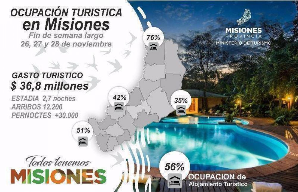 Ms de 36 millones de pesos inyect el turismo a Misiones durante el fin de semana largo