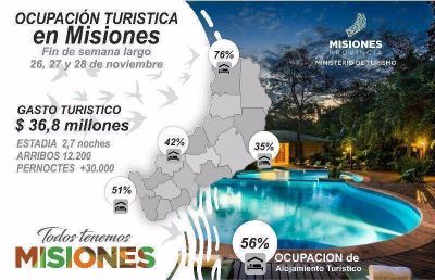 M�s de 36 millones de pesos inyect� el turismo a Misiones durante el fin de semana largo