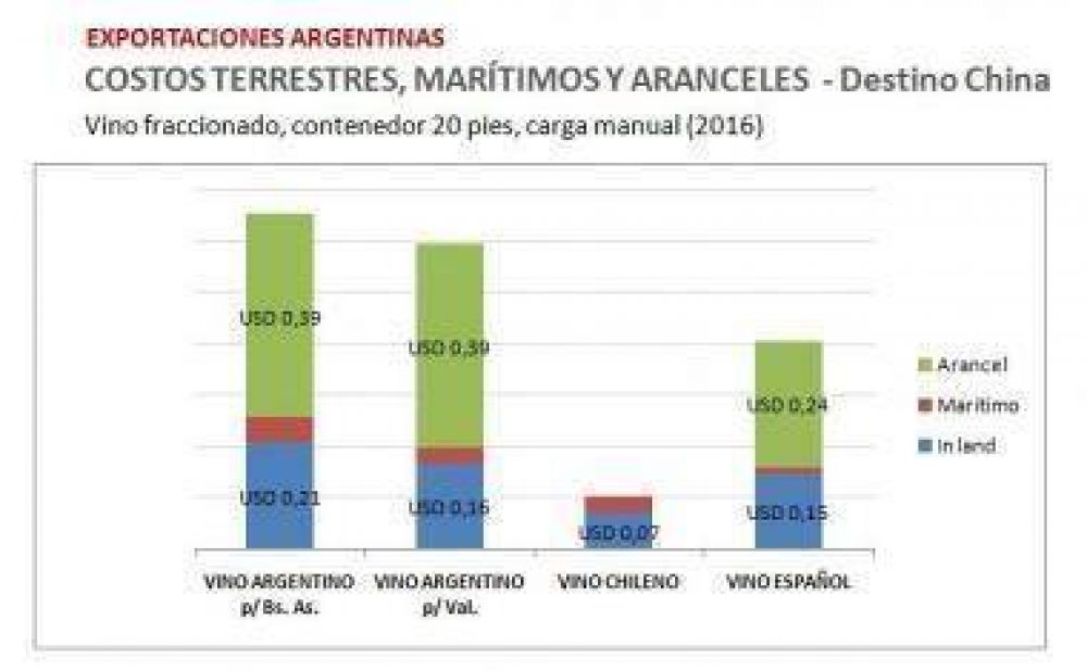 Aranceles y logstica, principales desventajas para las exportaciones de vinos